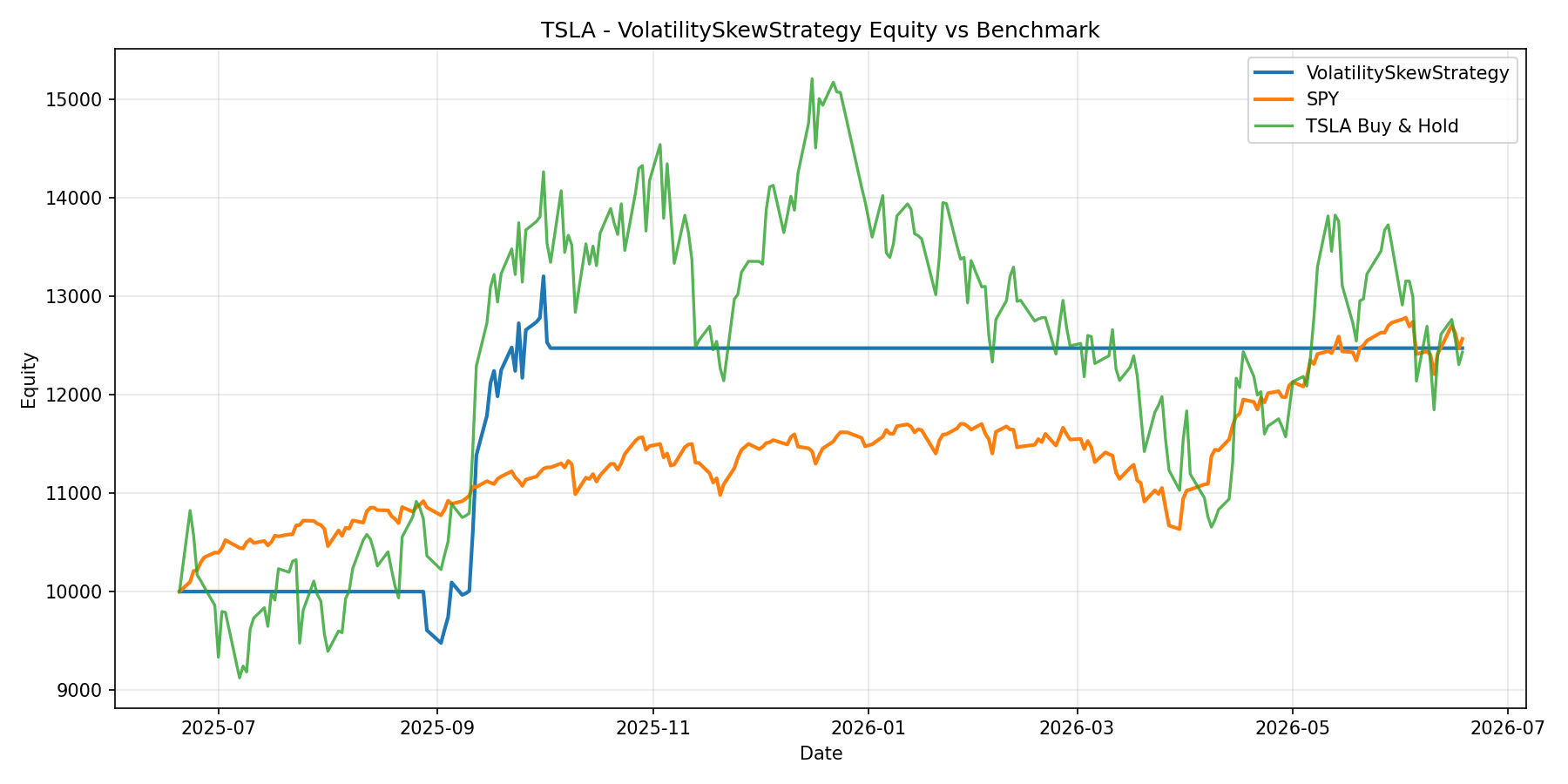 TSLA - VolatilitySkewStrategy equity curve
